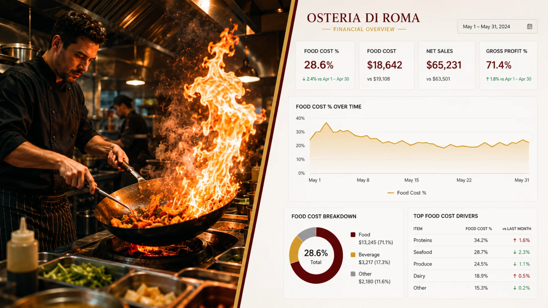 Chinese restaurant wok kitchen contrasted with calm financial dashboard tracking food cost percentage