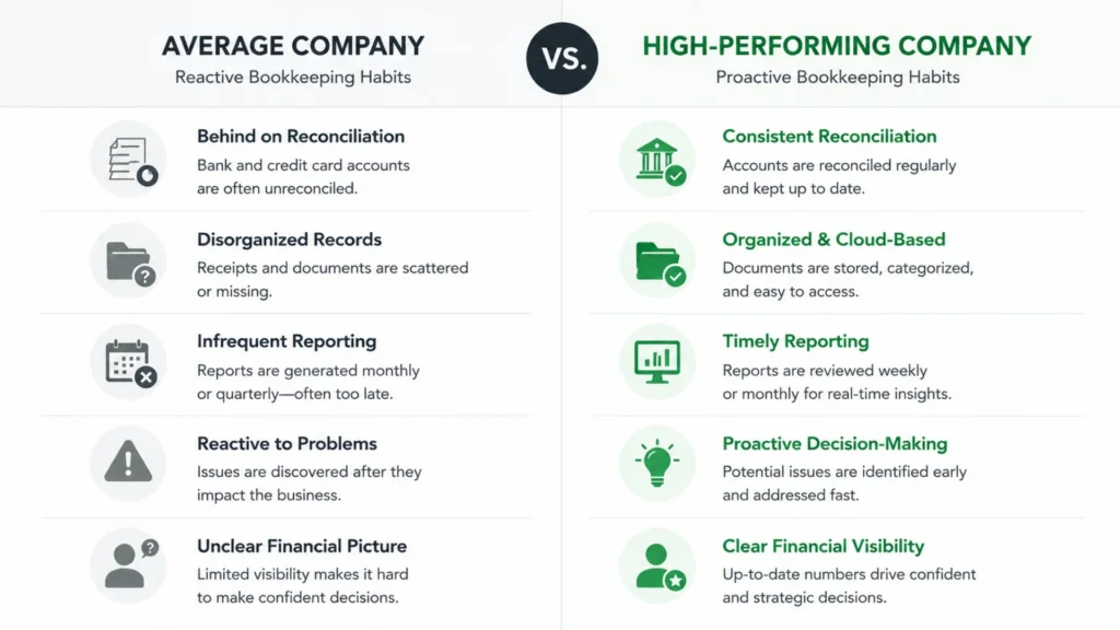 Comparison of average vs high-performing company bookkeeping practices in Seattle