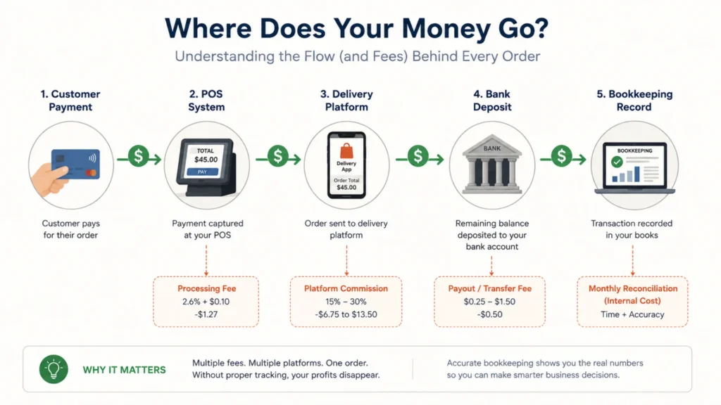Diagram of restaurant revenue flow from POS to bank including delivery platform commission fees