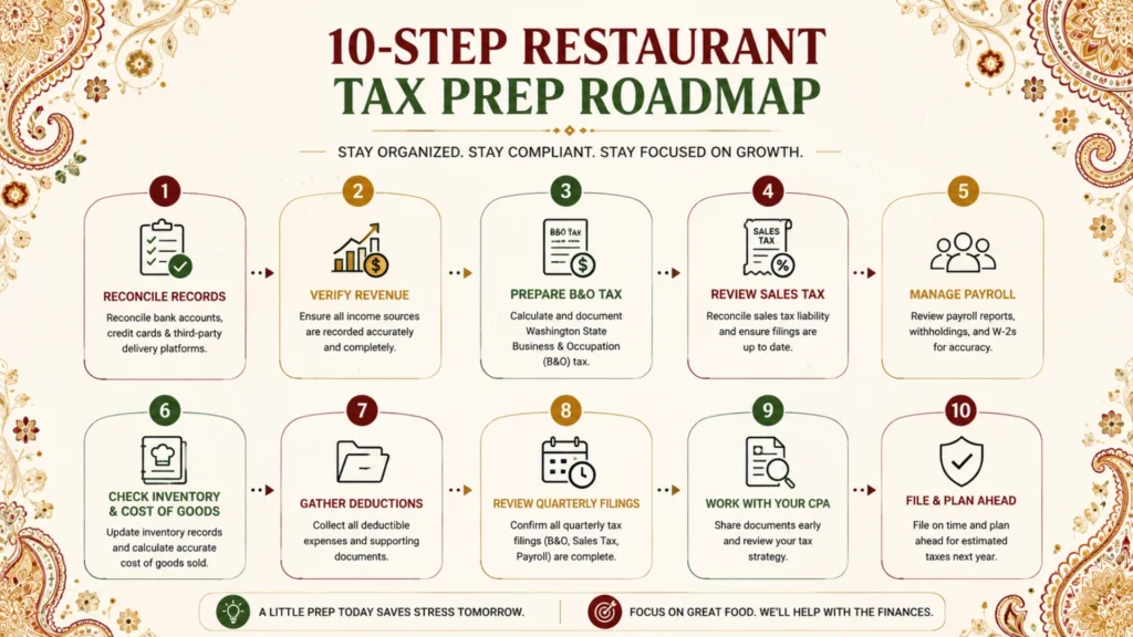 Ten-step tax season preparation roadmap for Indian restaurants in Seattle